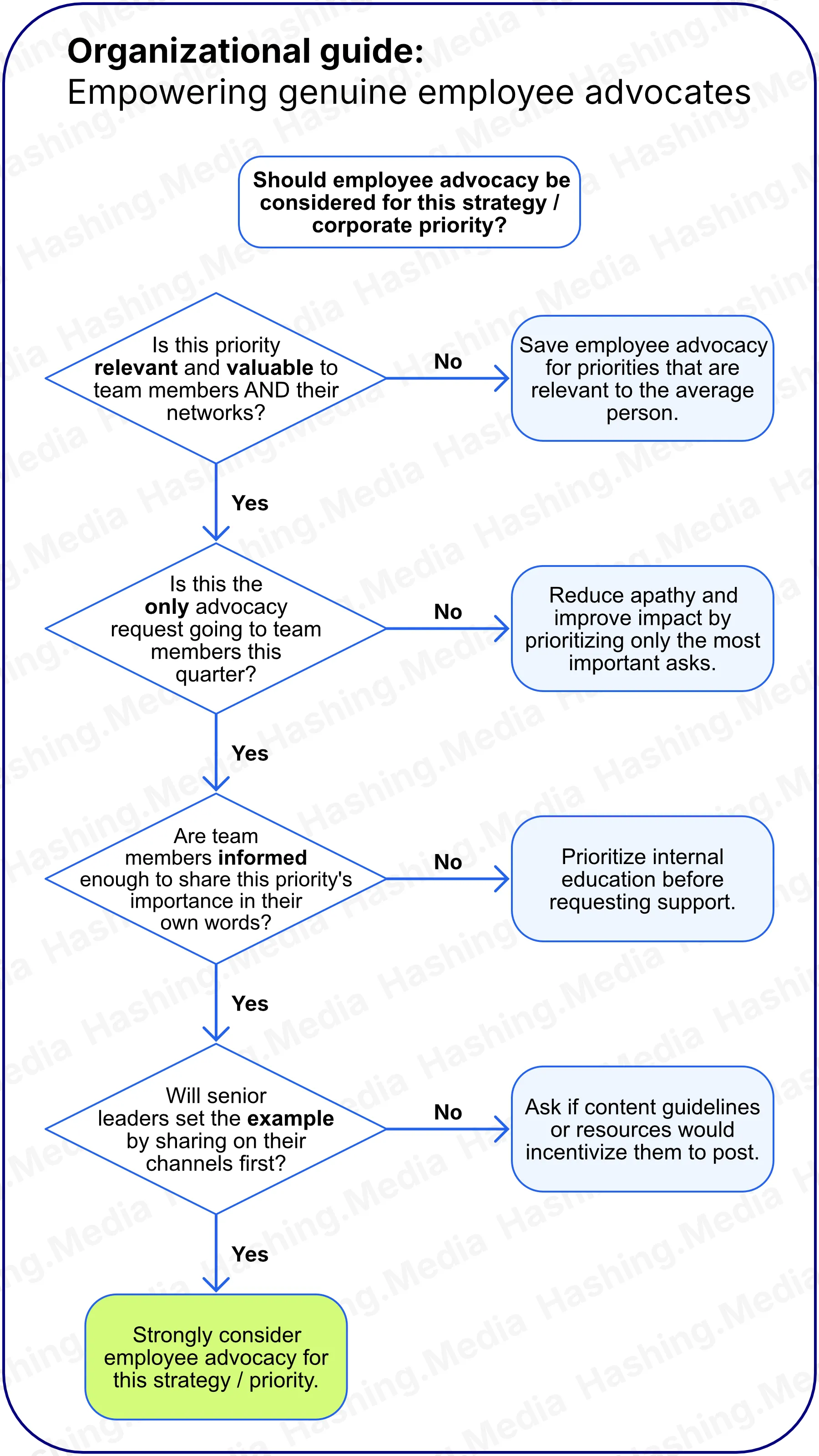 A flowchart guiding organizations on employee advocacy for corporate priorities. It evaluates relevance, employee awareness, and leadership example. Advocacy is recommended if all conditions are met; otherwise, it suggests education and leadership participation first.