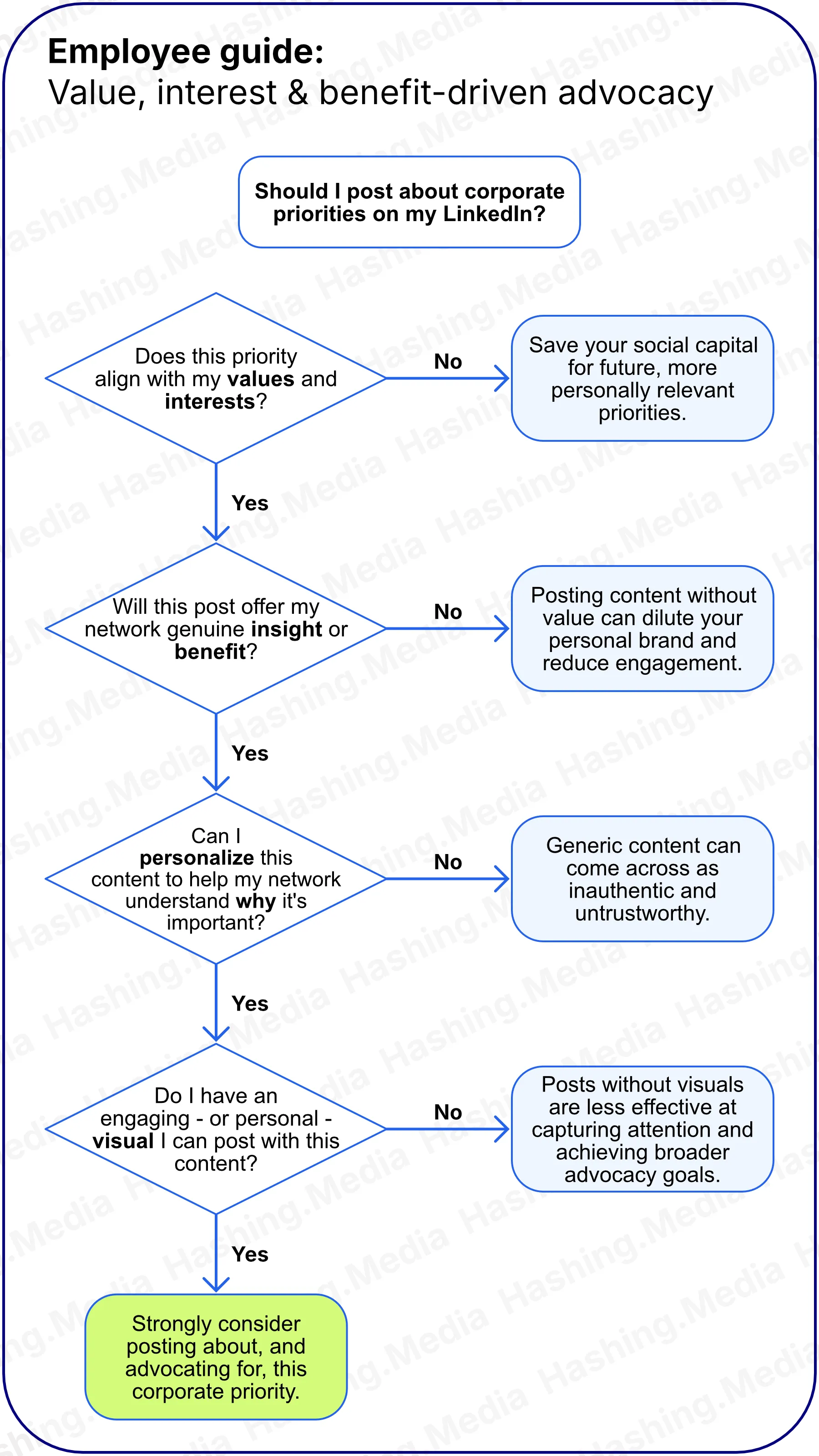 A decision tree for employees on posting corporate priorities on LinkedIn. It assesses alignment with personal values, audience benefit, personalization, and visuals. If all criteria are met, advocacy is encouraged; otherwise, it advises against generic, low-value posts.